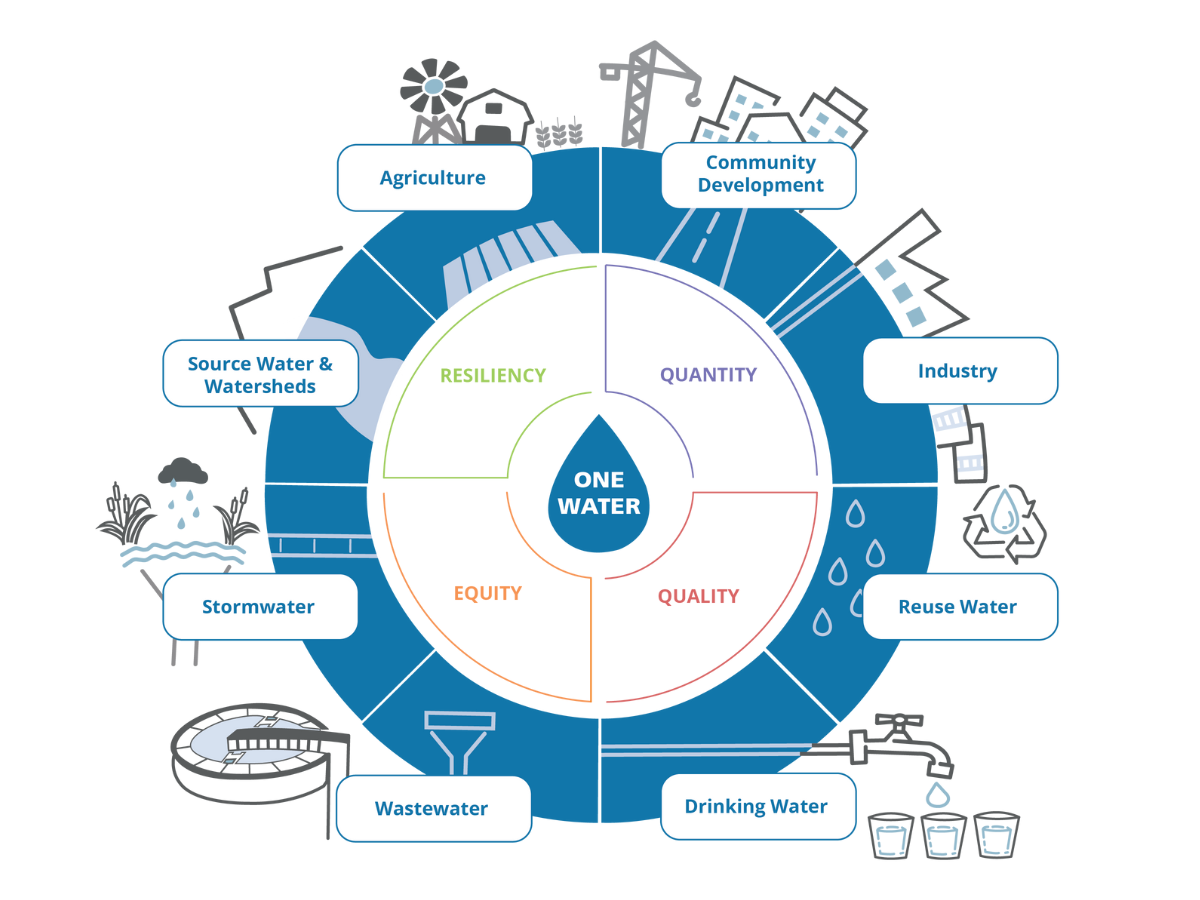 A wheel demonstrating each sector of the One Water sector.